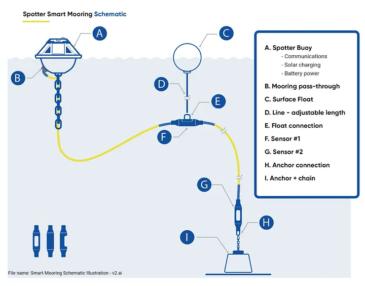 Aqualink - Spotter Smart Mooring Schematic