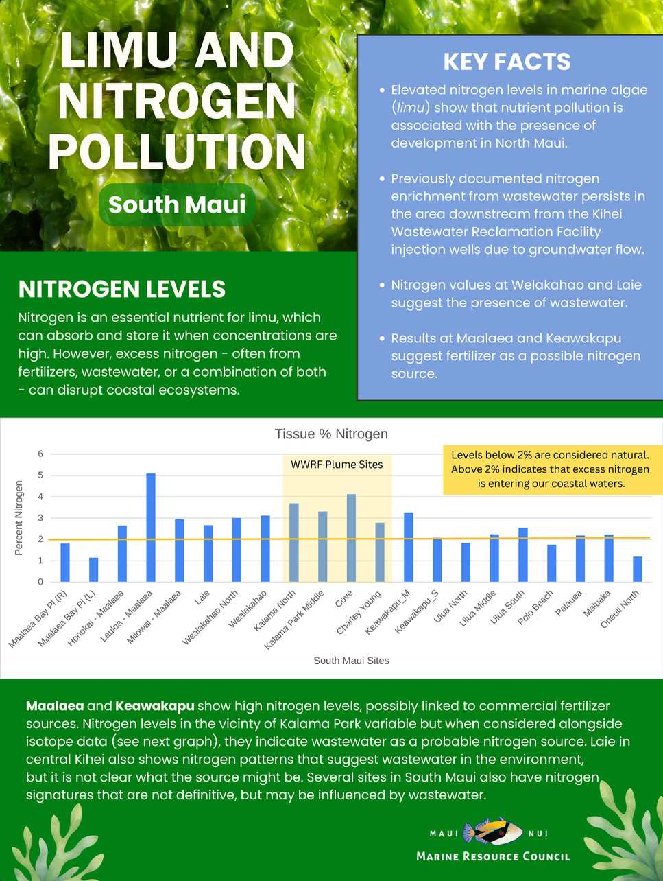 Cover of 2026 South Maui Limu and Nutrient Pollution 2 Page Summary